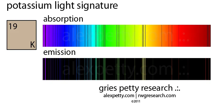 Atomic absorption and emission spectra of potassium